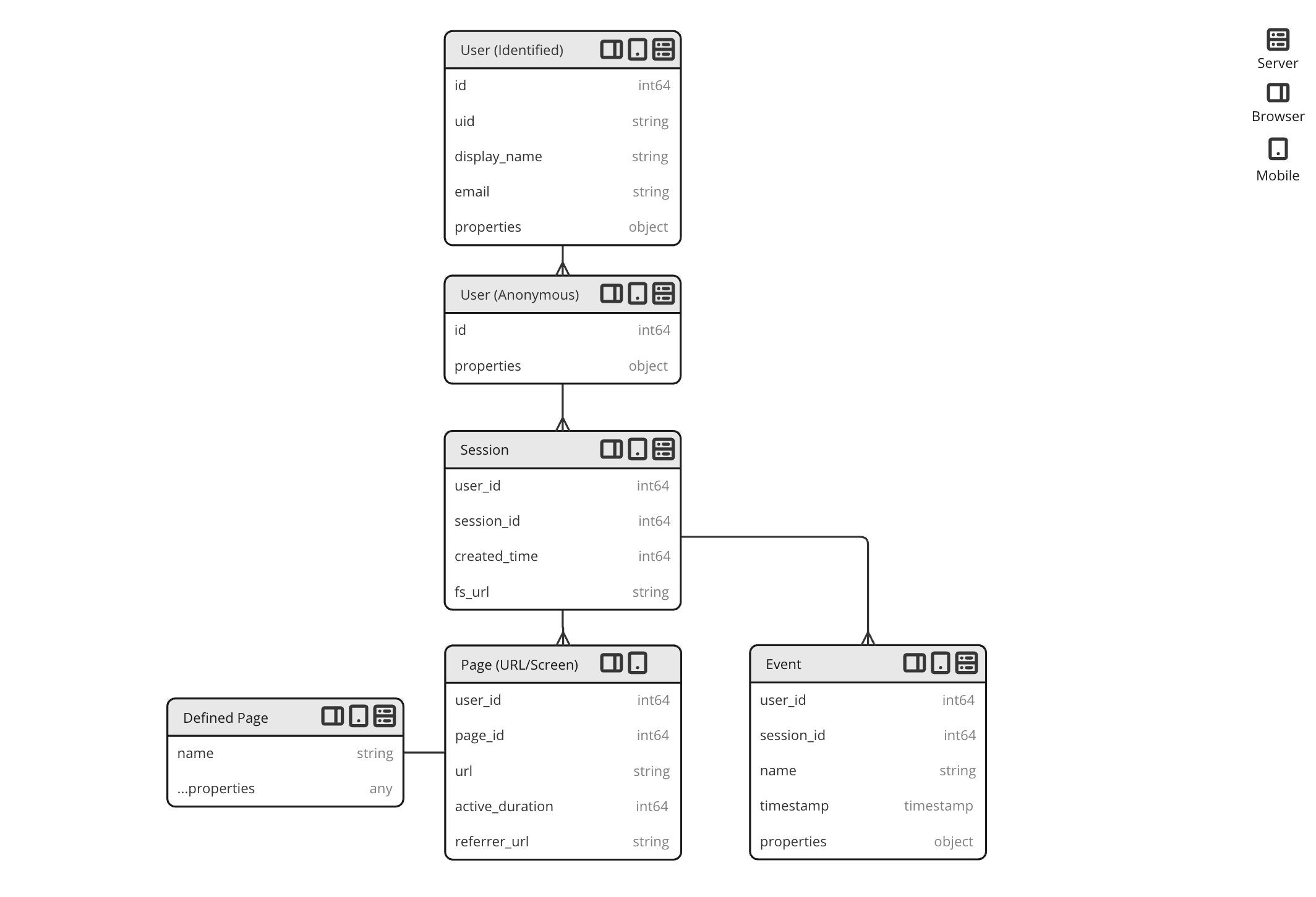 Data Model